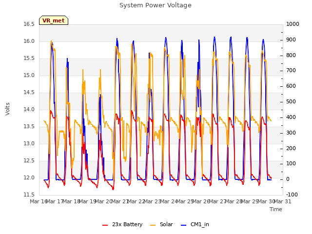 plot of System Power Voltage