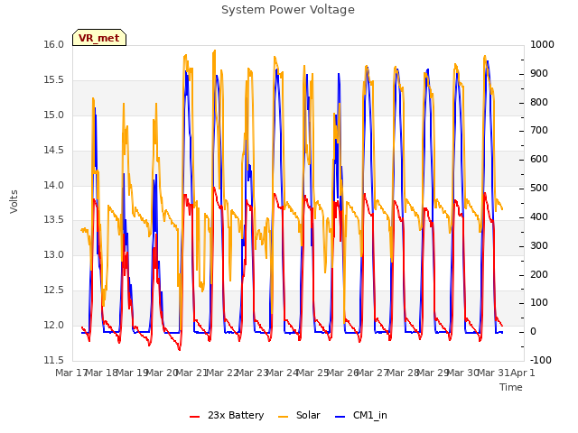 plot of System Power Voltage