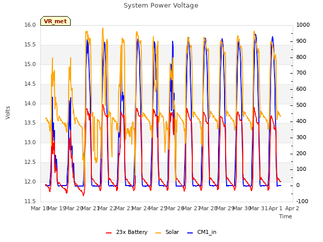 plot of System Power Voltage