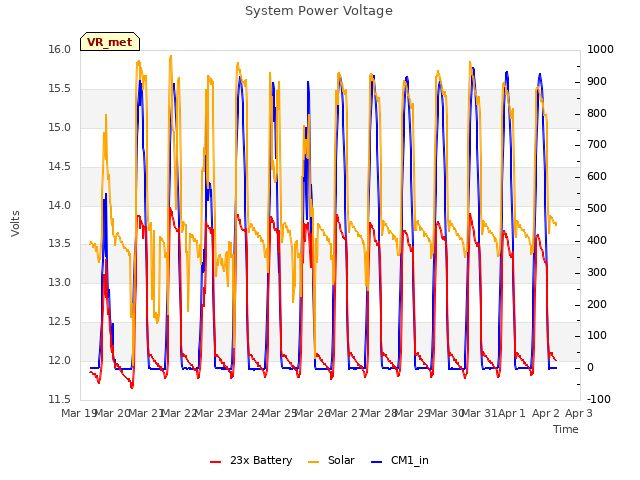 plot of System Power Voltage