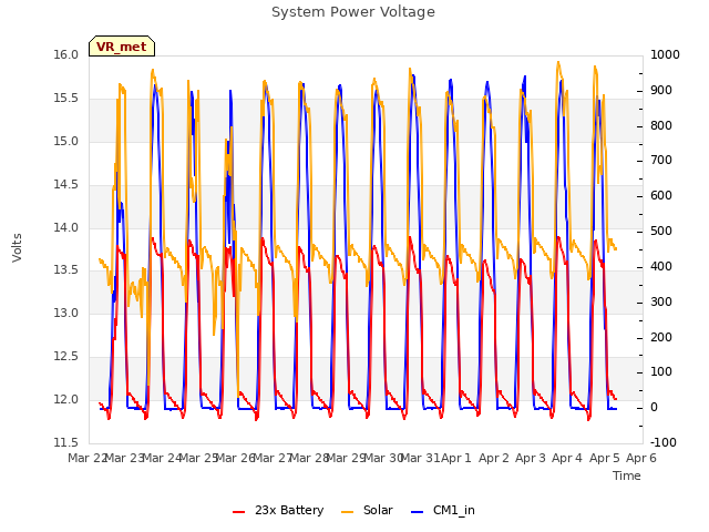 plot of System Power Voltage