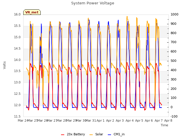 plot of System Power Voltage