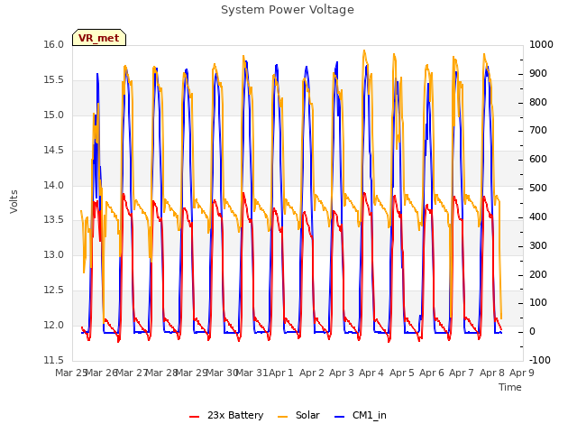 plot of System Power Voltage