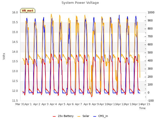 plot of System Power Voltage