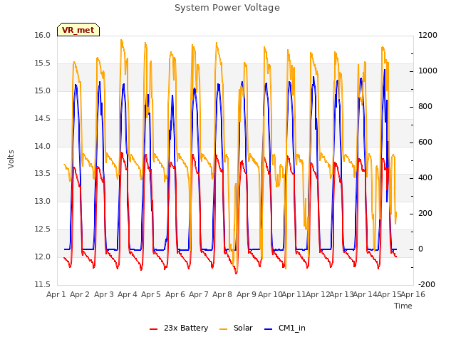 plot of System Power Voltage