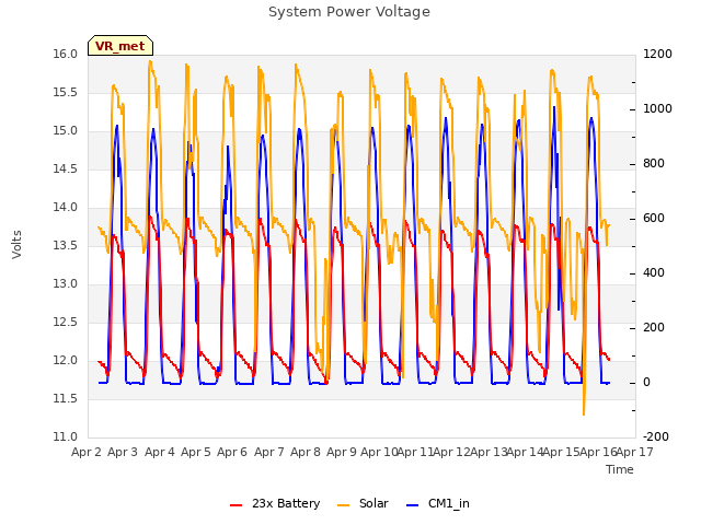 plot of System Power Voltage