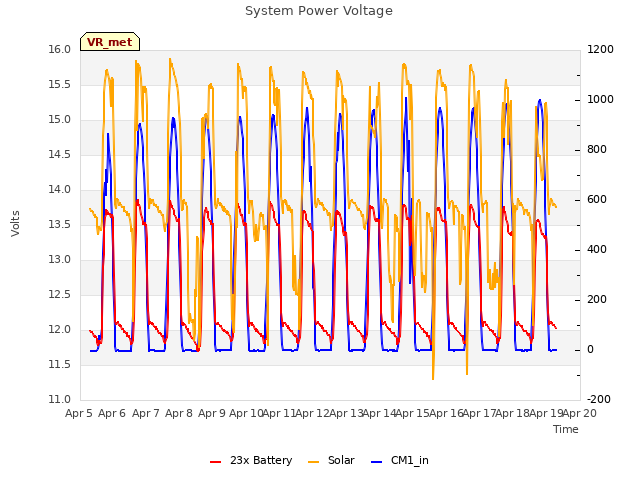 plot of System Power Voltage
