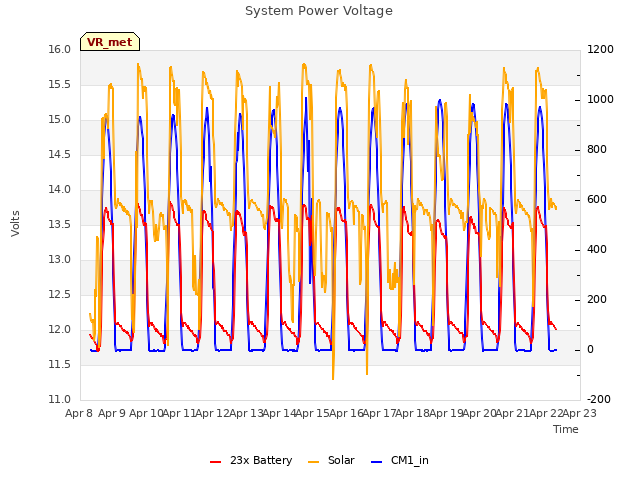 plot of System Power Voltage