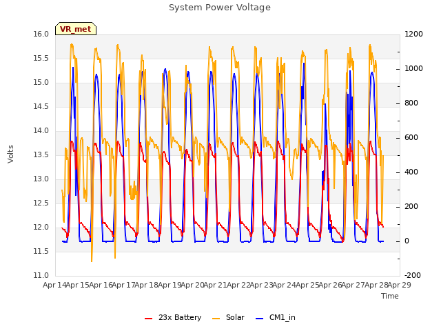 plot of System Power Voltage