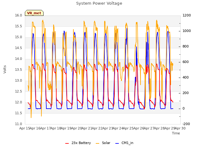 plot of System Power Voltage