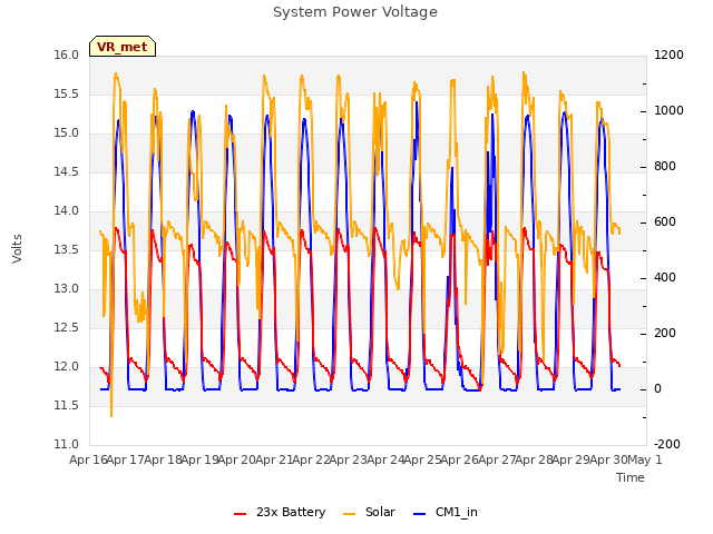 plot of System Power Voltage