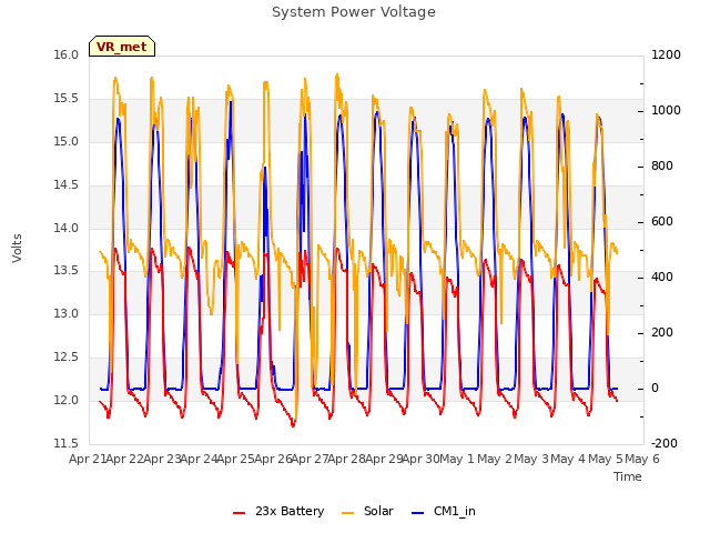 plot of System Power Voltage