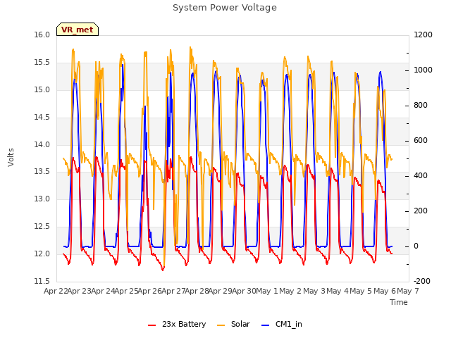 plot of System Power Voltage