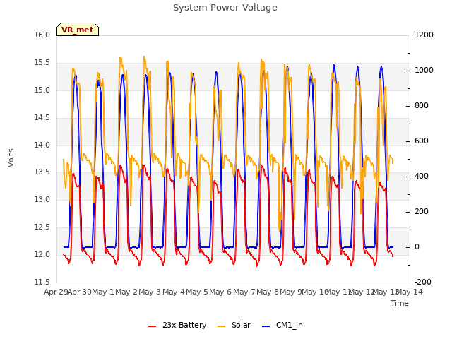 plot of System Power Voltage