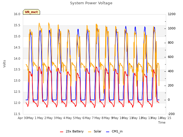 plot of System Power Voltage