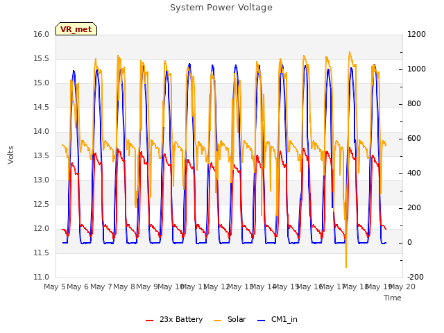 plot of System Power Voltage