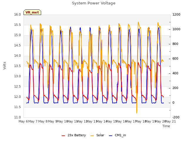 plot of System Power Voltage