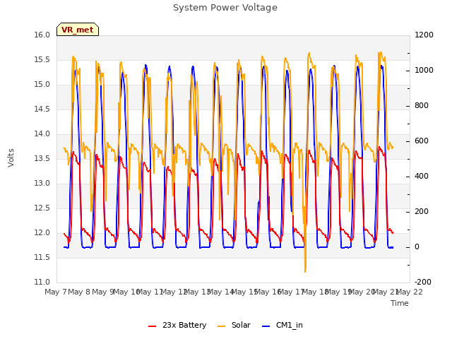 plot of System Power Voltage