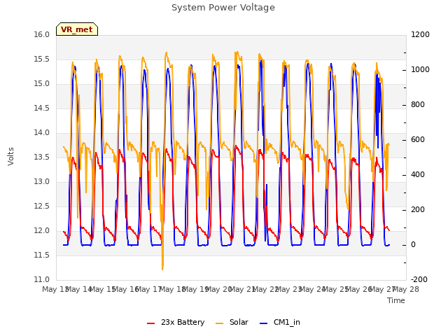 plot of System Power Voltage