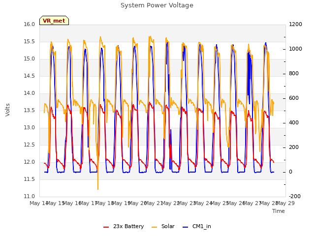 plot of System Power Voltage