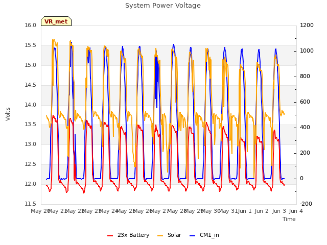 plot of System Power Voltage