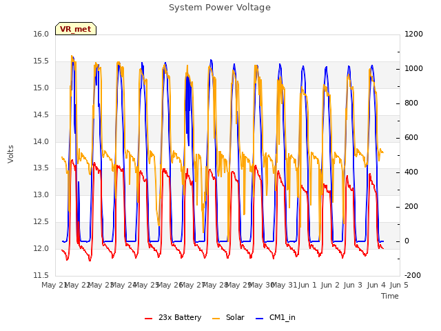 plot of System Power Voltage