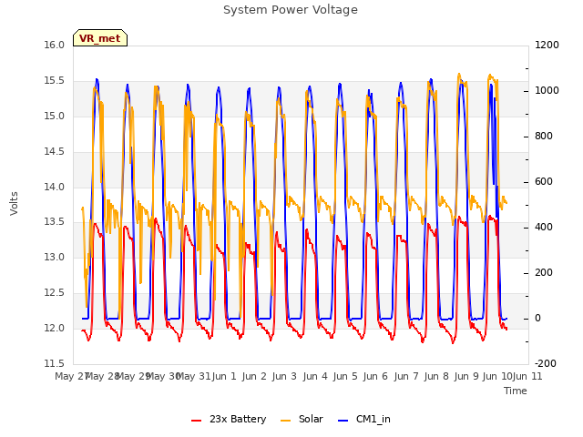 plot of System Power Voltage