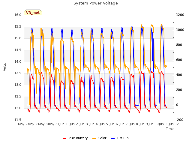 plot of System Power Voltage