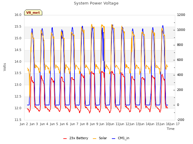 plot of System Power Voltage