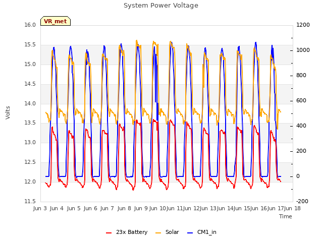 plot of System Power Voltage