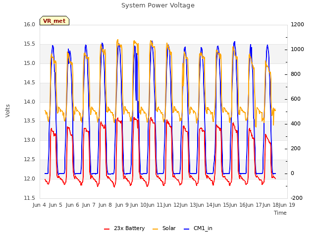 plot of System Power Voltage