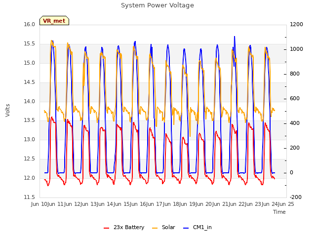 plot of System Power Voltage