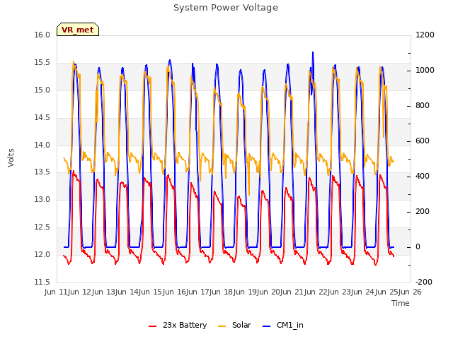 plot of System Power Voltage