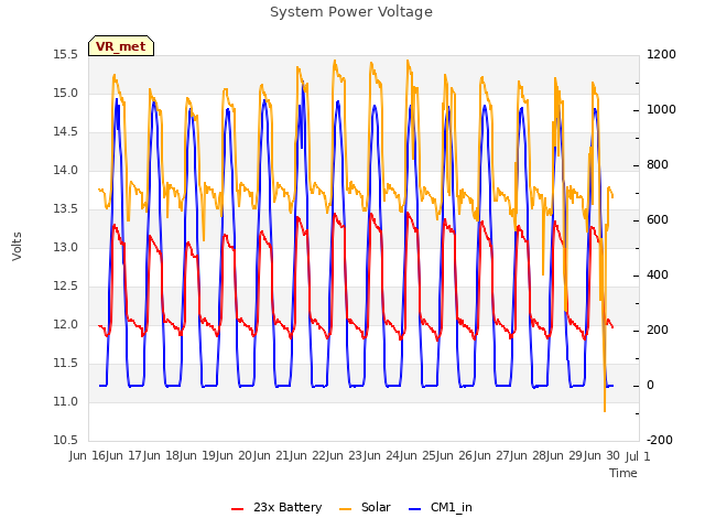 plot of System Power Voltage