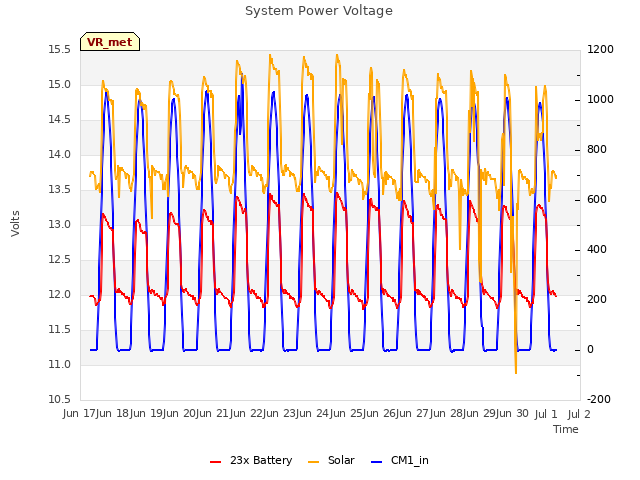 plot of System Power Voltage