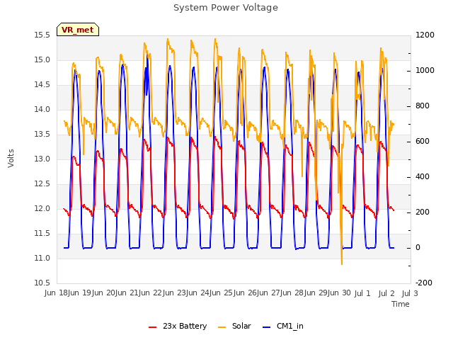 plot of System Power Voltage