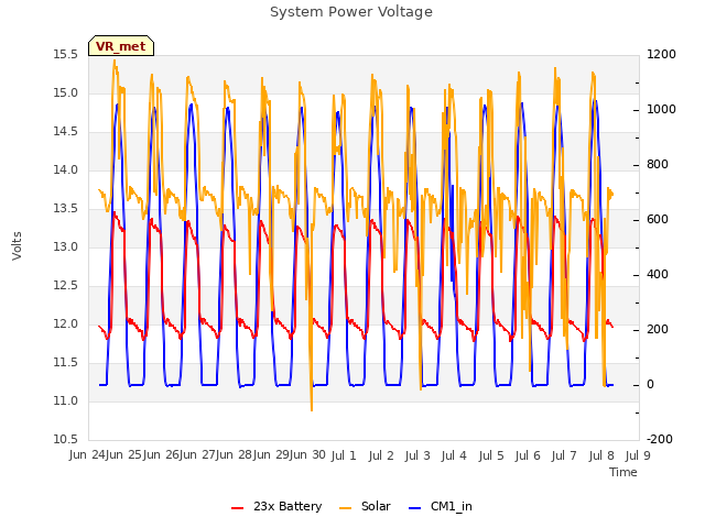 plot of System Power Voltage