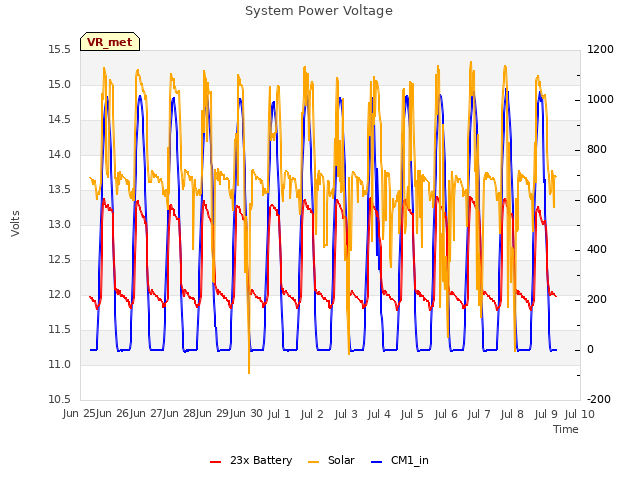 plot of System Power Voltage