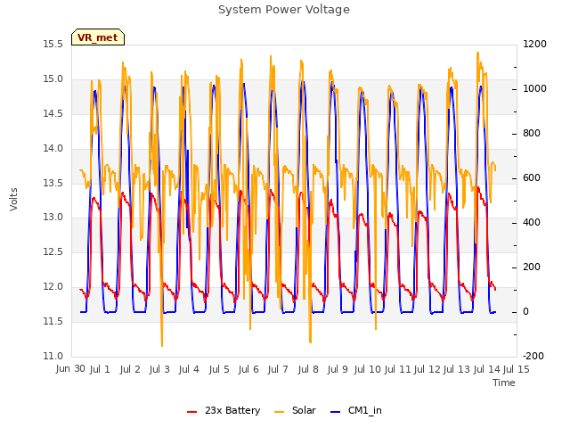 plot of System Power Voltage