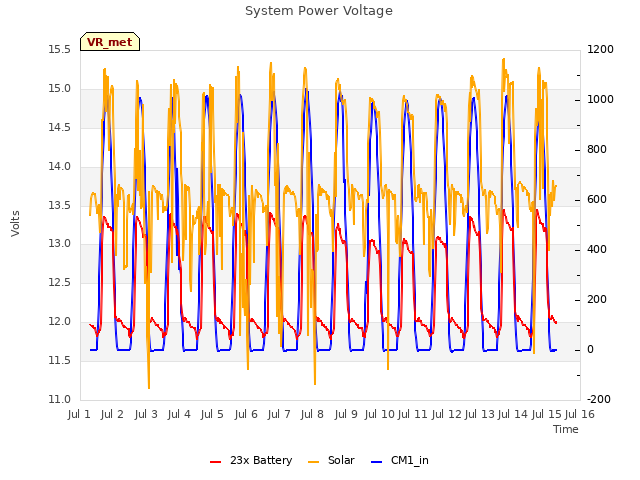 plot of System Power Voltage