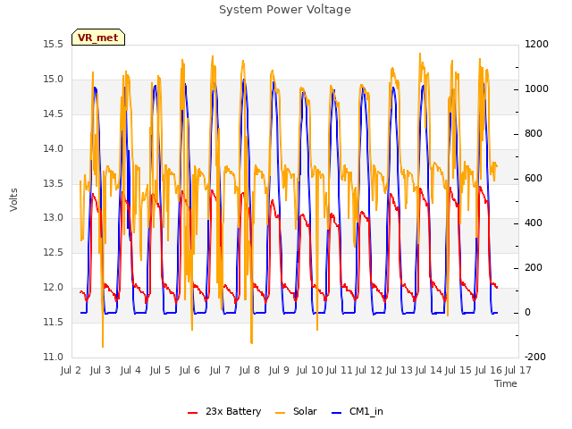 plot of System Power Voltage