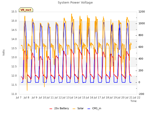plot of System Power Voltage