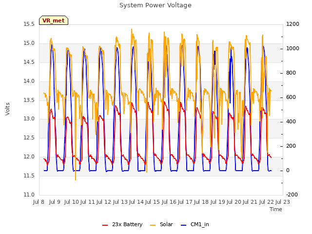 plot of System Power Voltage