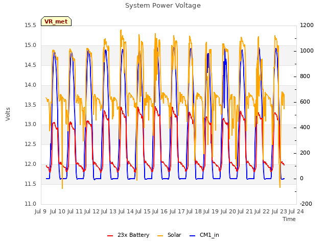 plot of System Power Voltage