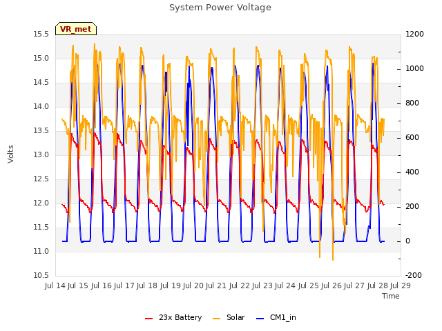 plot of System Power Voltage