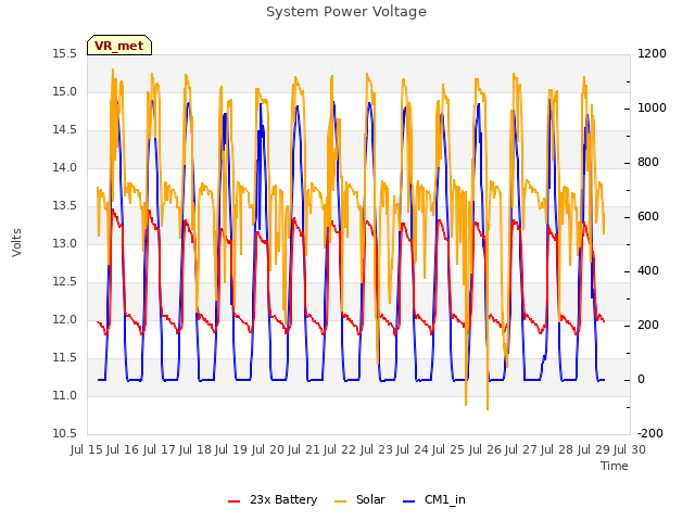 plot of System Power Voltage