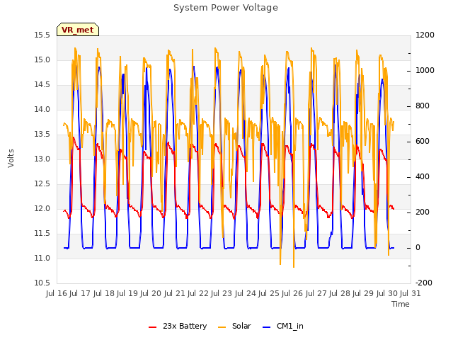 plot of System Power Voltage