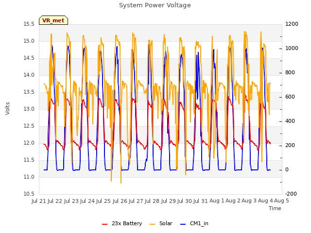 plot of System Power Voltage