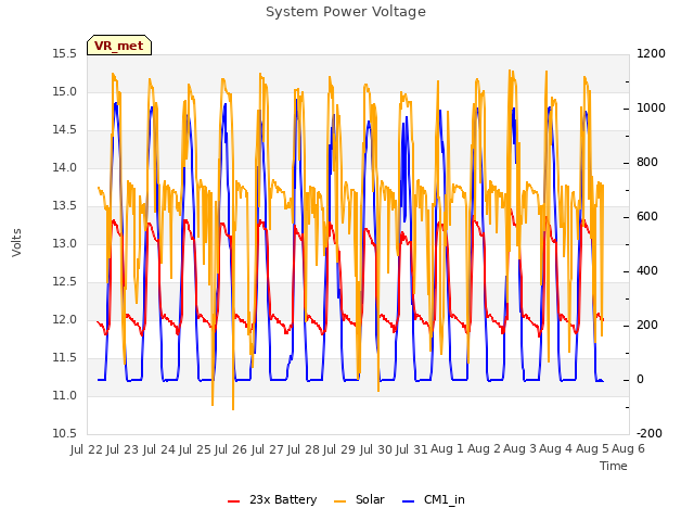 plot of System Power Voltage