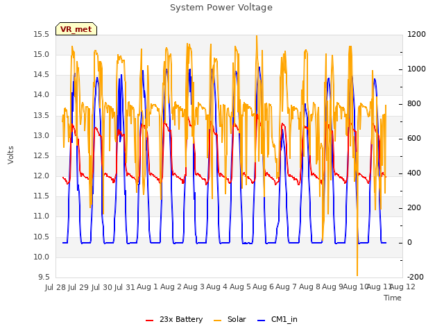 plot of System Power Voltage